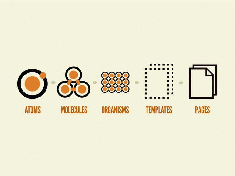 The Atomic Design methodology works by separating design systems into 5 stages: Atoms, molecules, organisms, templates, and pages